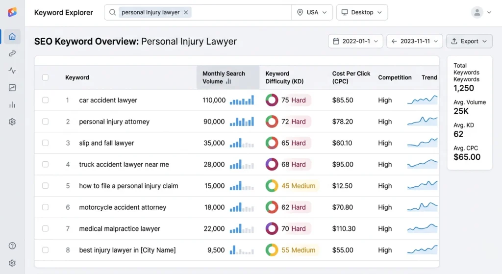 Keyword research tool showing search volume and competition for legal terms